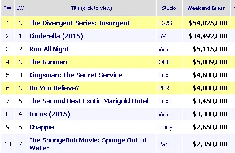 INSURGENT sukses geser CINDERELLA di puncak box-office/© Box Office Mojo