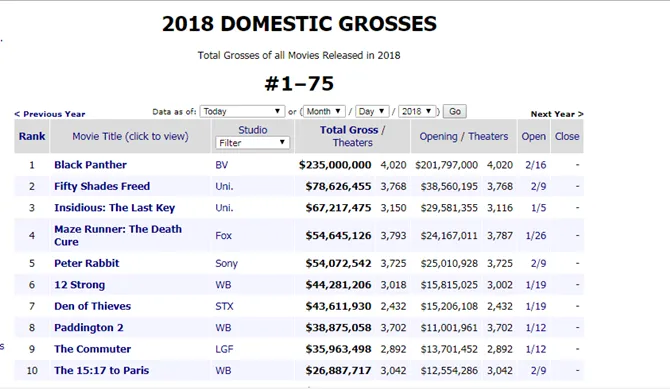 Black Panther menduduki puncak box office. (Credit: boxofficemojo.com)