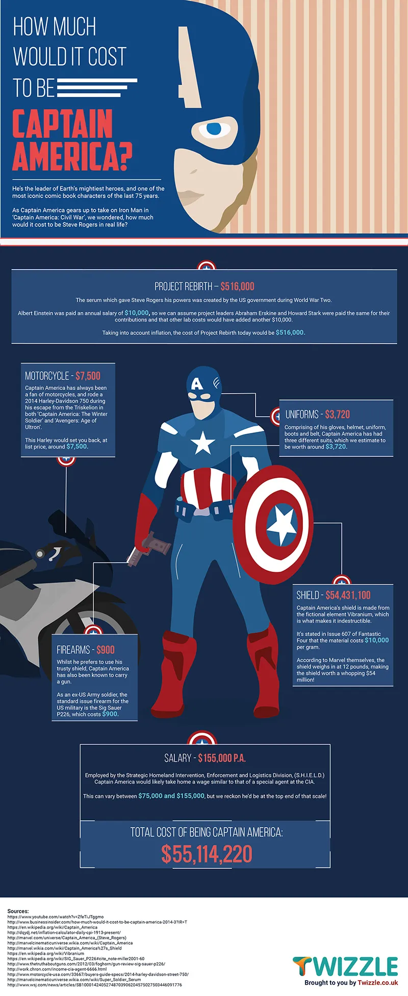 Biaya Untuk menjadi Captain America © Twizzle