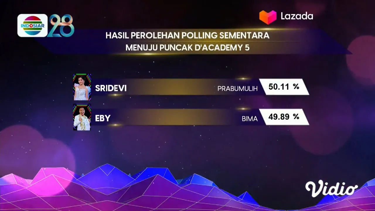 Hasil Perolehan Polling Sementara Menempatkan Sridevi (Prabumulih) Pada Posisi Pertama