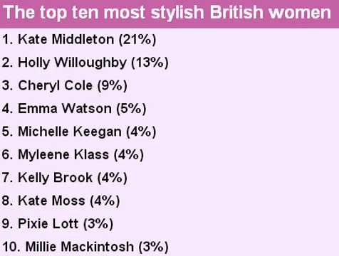 10 Wanita Inggris Termodis Versi Daily Mail @ dailymail.co.uk