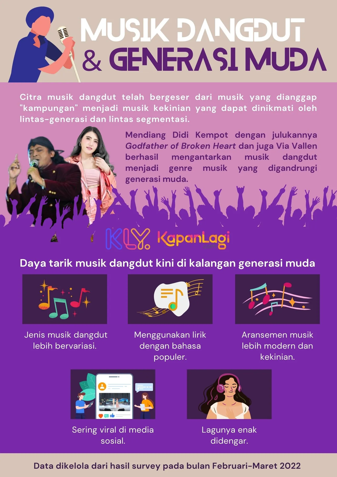 Data survey daya tarik musik dangdut di kalangan anak muda kini / Credit: KapanLagi