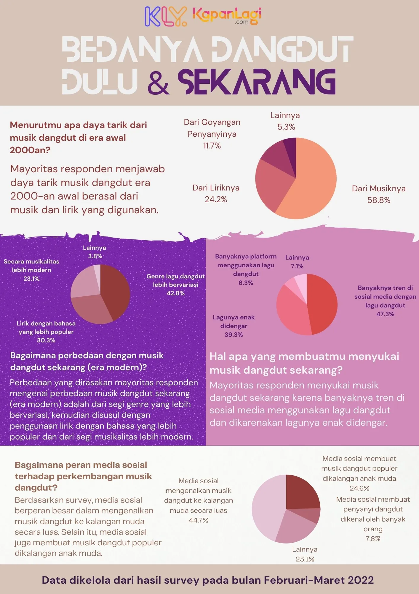 Data survey bedanya musik dangdut dulu dan sekarang / Credit: KapanLagi