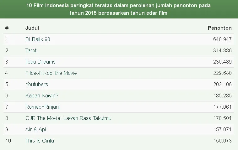 Peringkat film paling laris @foto: filmindonesia.or.id