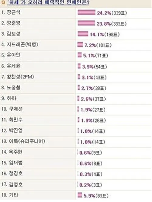 Hasil Polling artis yang imejnya paling jauh dari kepribadian asli @soompi.com