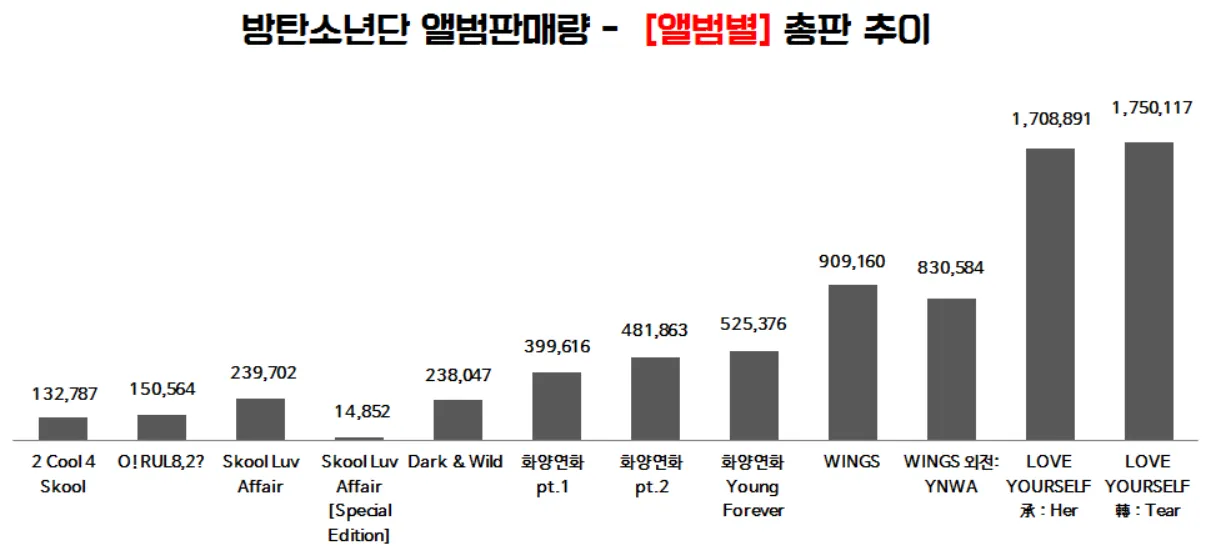 Diagram penjualan album BTS dari 2013 sampai 2018 © KStarLive.com