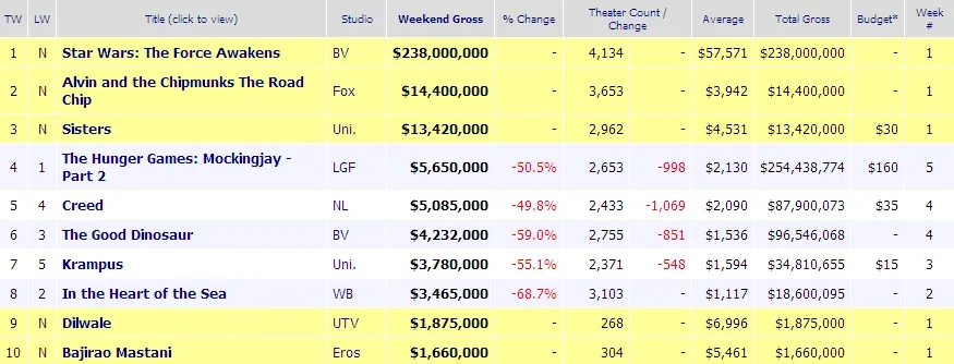 DILWALE ungguli BAJIRAO MASTANI di Amerika Serikat. ©boxofficemojo