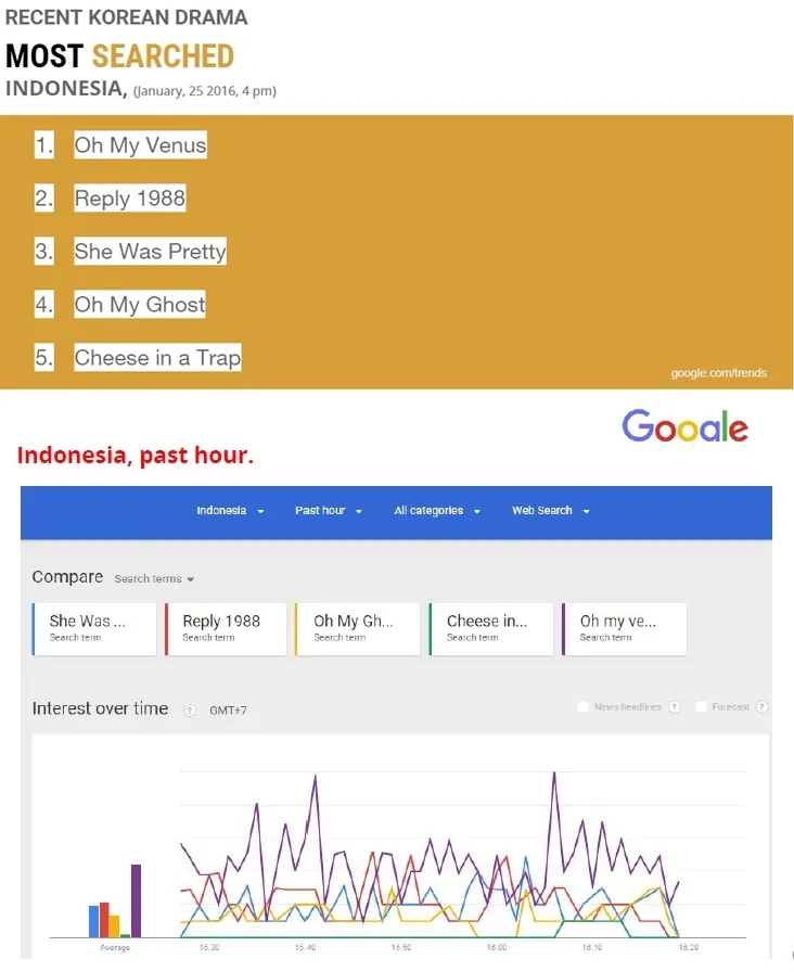 Top 5 K-Drama paling banyak dicari pada 25 Januari di Indonesia. © google.com/trends