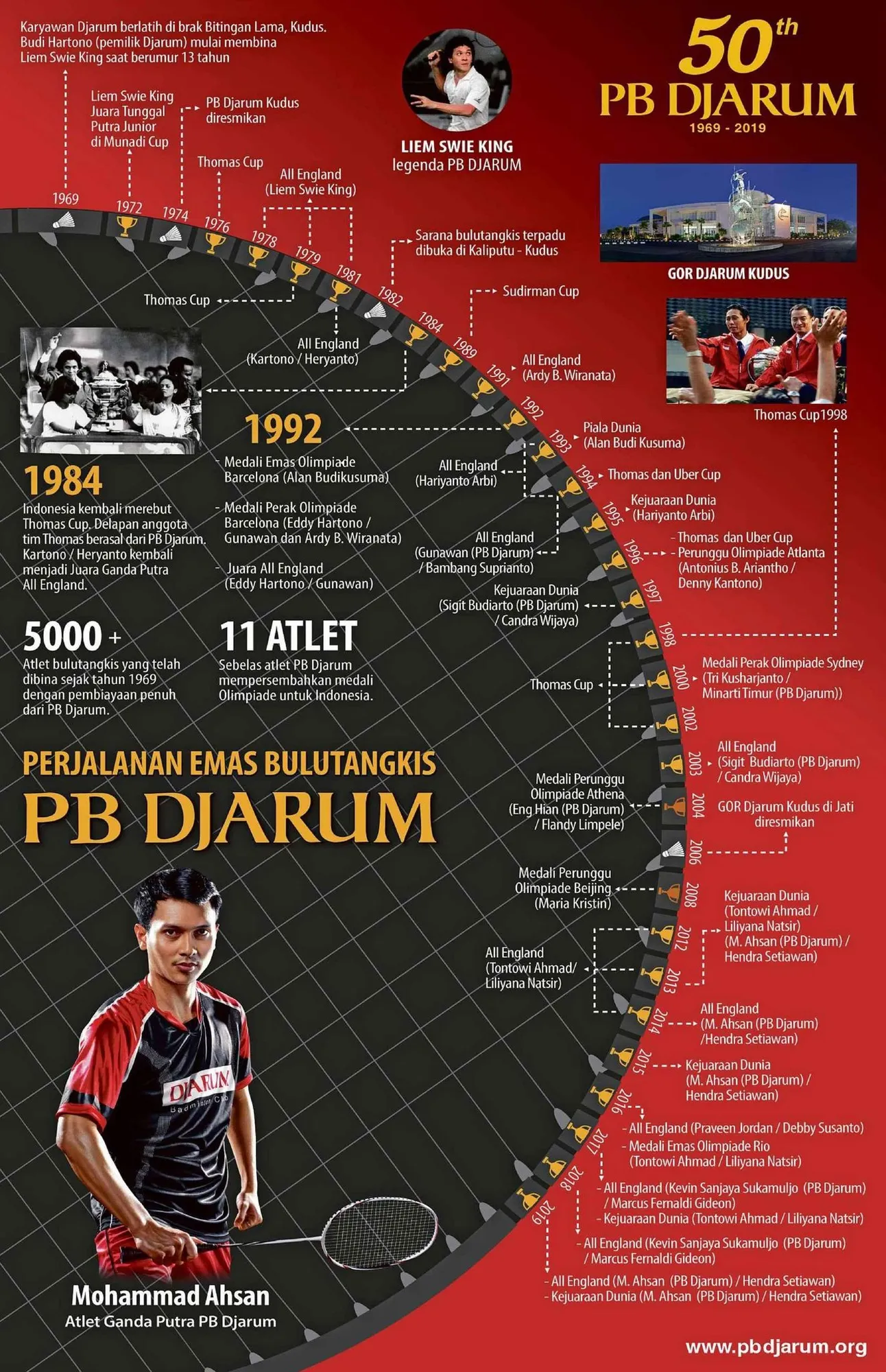 Timeline Prestasi PB Djarum