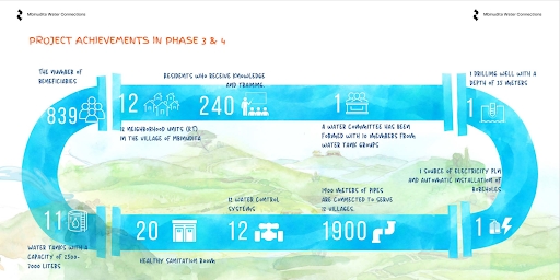 Achievements of the Mbinudita Water Connections project