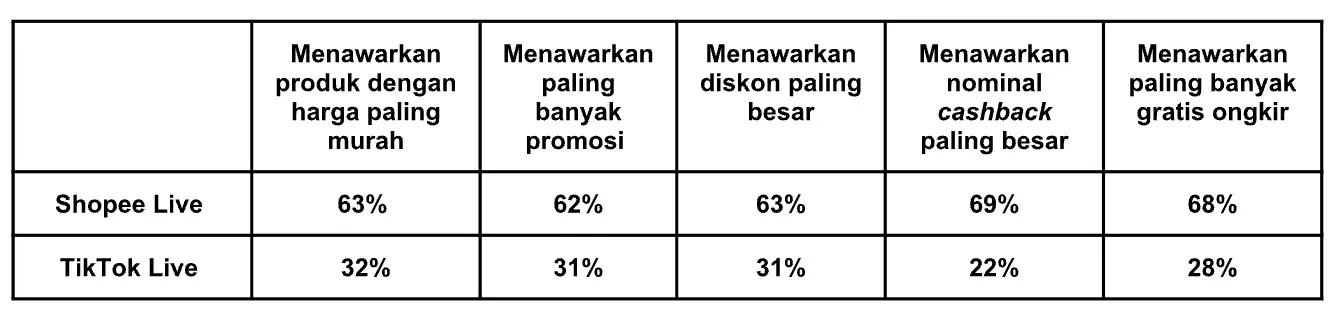 Persebaran preferensi terhadap penawaran menarik