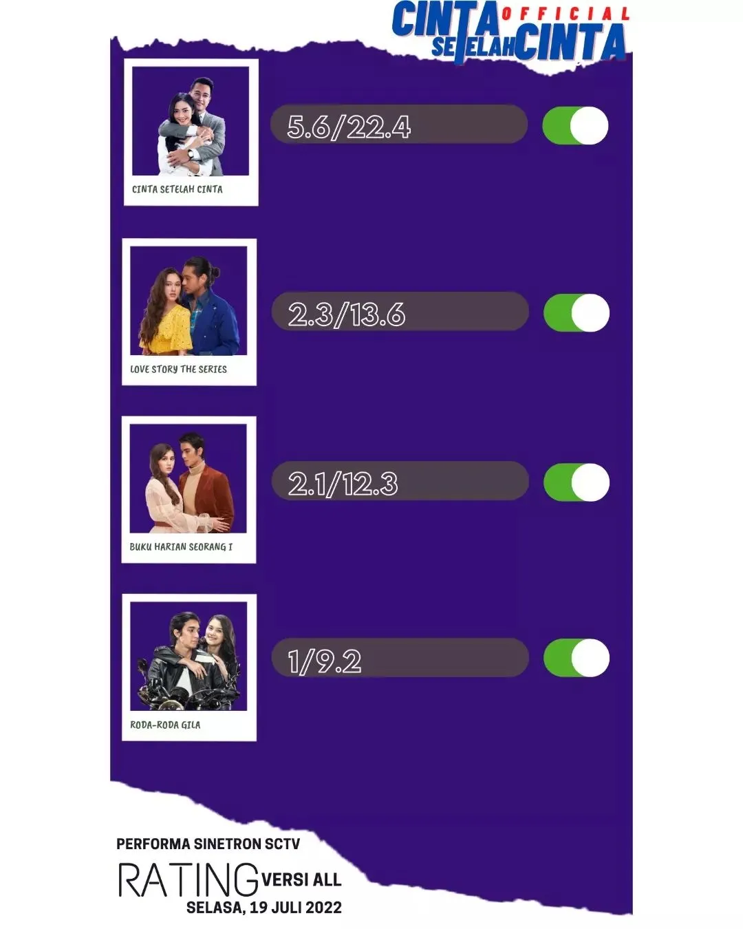 Sinetron SCTV 'CINTA SETELAH CINTA' Raih Rating Nomor 1 (Credit: instagram.com/cintasetelahcinta.sctv)