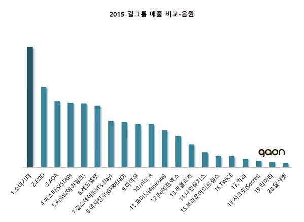 Posisi puncak SNSD dalam tangga lagu Gaon. © koreaboo.com