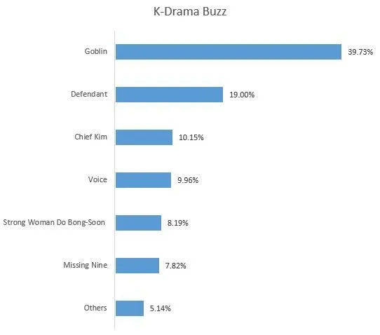 Daftar drama Korea yang paling banyak dibicarakan di Twitter Indonesia saat ini. ©isentia.com