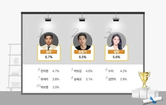 3 bintang iklan paling favorit di Korea © soompi.com