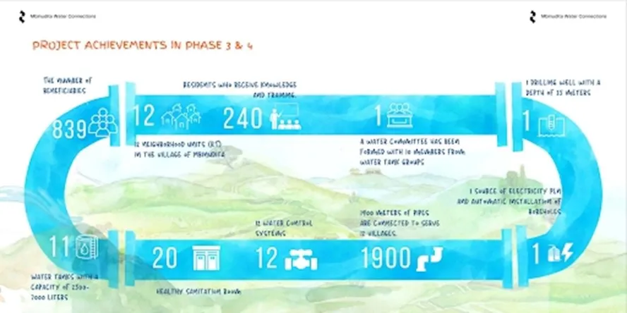 Pencapaian proyek Mbinudita Water Connections