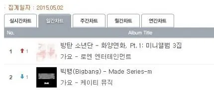 Chart Hanteo menunjukkan Big Bang ada di posisi dua setelah BTS. ©koreaboo.com