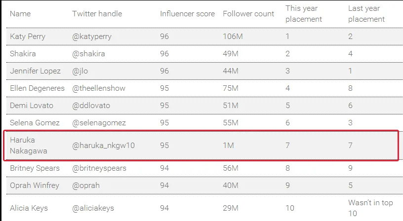 Haruka masuk dalam 7 besar akun Twitter paling berpengaruh © Brandwatch