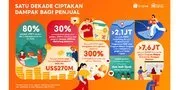 Shopee Rayakan 10 Tahun Berdayakan UMKM dengan Bisnis Lokal, Catat Penjualan Lebih dari US$270 Miliar di Platform secara Global