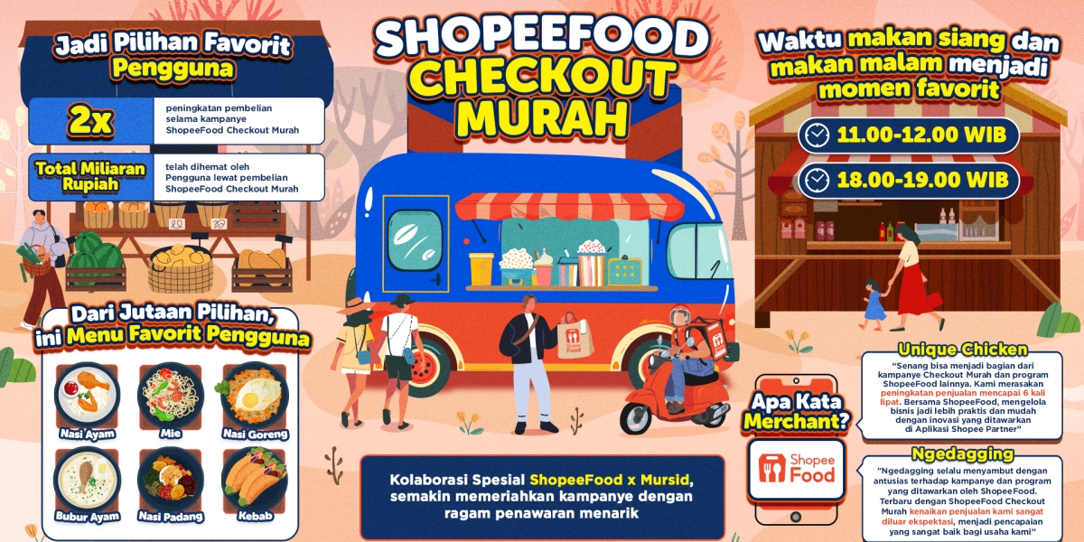 Becoming the Favorite Choice for Users at the End of 2024, ShopeeFood Cheap Checkout Grows Up to 2x