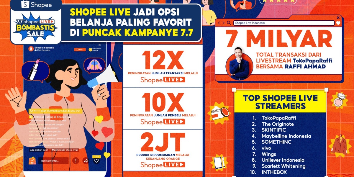 Peak 7.7 Shopee Live Bombastic Sale Records Transaction Increase Up to 12 Times on Shopee Live