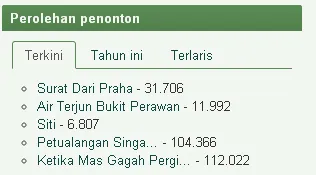 KMGP melesat nomor satu, SDP cukup impresif/©filmindonesia.or.id