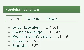 LONDON LOVE STORY 2 jadi yang terlaris minggu ini/©filmindonesia.or.id