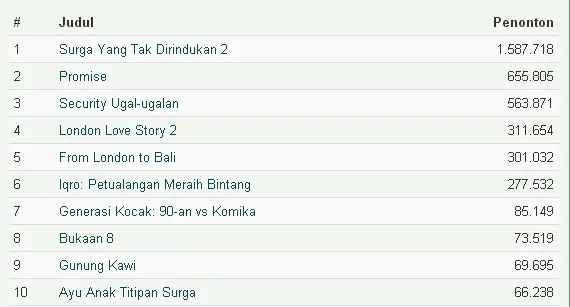 Posisi film terlaris 2017 masih dipegang oleh SYTD 2/©filmindonesia.or.id