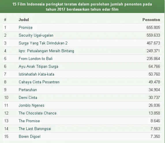 SYTD 2 jadi film terlaris nomor 3/filmindonesia.or.id