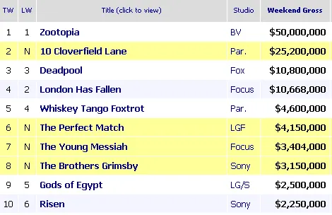 ZOOTOPIA masih bertahan di puncak box office AS/©boxofficemojo.com
