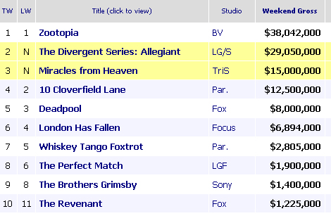 ZOOTOPIA cetak rekor lagi, ALLEGIANT lesu/©boxofficemojo.com