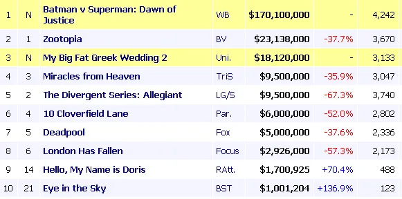 BVS langsung jadi yang pertama di chart box office AS/©boxofficemojo.com