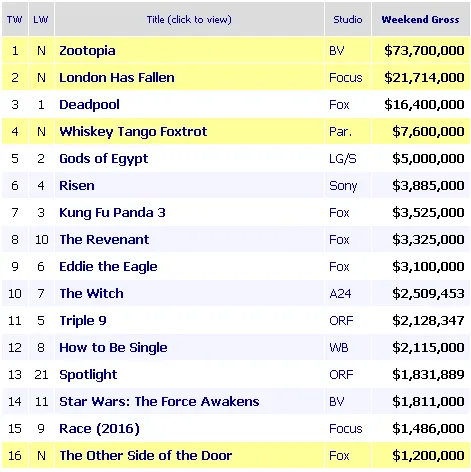 ZOOTOPIA sukses geser DEADPOOL/©boxofficemojo.com