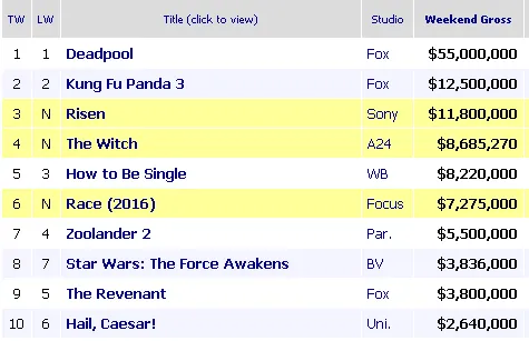 DEADPOOL sukses duduk di puncak box office AS kalahkan KUNG FU PANDA 3/boxofficemojo.com