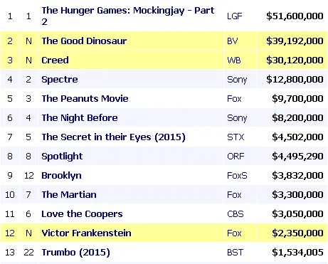 THE GOOD DINOSAUR bayangi MOCKINGJAY PAR 3/©boxofficemojo.com