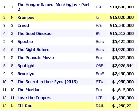 KRAMPUS sukses jadi runner up minggu ini/©boxofficemojo.com