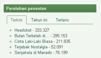HEADSHOT rajai chart film terlaris minggu ini/©filmindonesia.or.id
