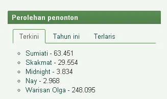 WARISAN OLGA masih bertahan di posisi puncak/©filmindonesia.or.id