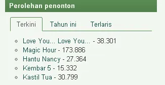 3 film horor masuk dalam 5 besar box office/©filmindonesia.or.id