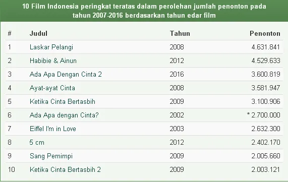 AADC 2 duduk di posisi ketiga film terlaris Indonesia sejak 2007 hingga 2016/©filmindonesia.or.id