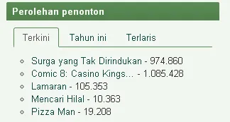 Data dari website filmindonesia.or.id box office Indonesia minggu ini