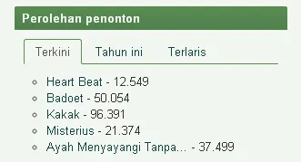 KAKAK masih memimpin di puncak box office Indonesia/©filmindonesia.or.id