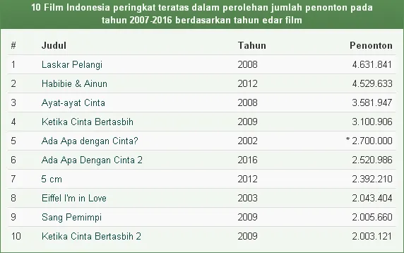 AADC 2 belum mampu kalahkan rekor AADC pertama dan LASKAR PELANGI/©filmindonesia.or.id
