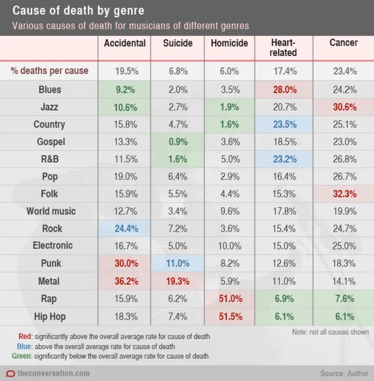 Grafik penyebab meninggalnya musisi, angka bunuh diri tertinggi berasal dari genre metal © The Conversation