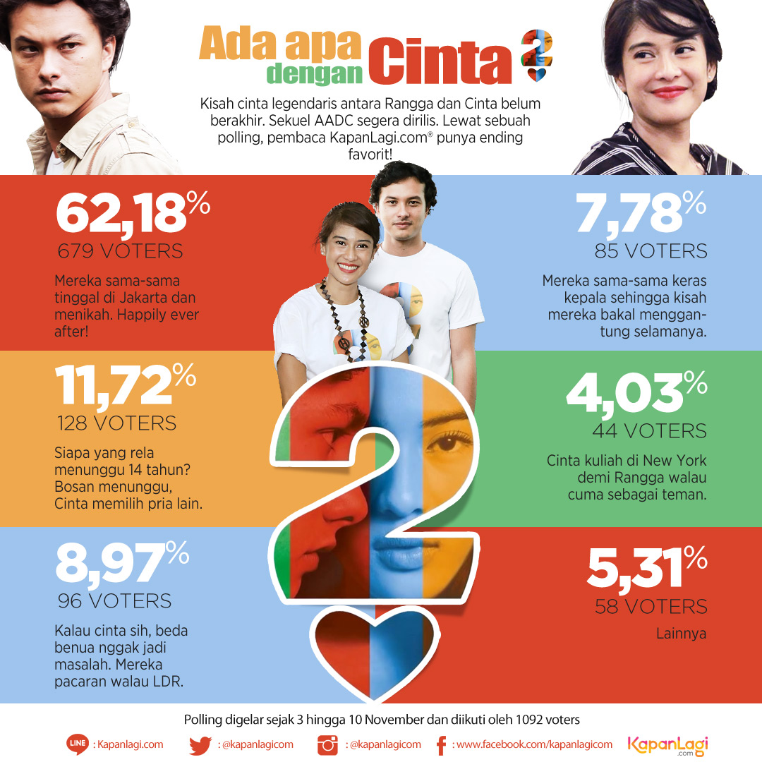 [Infografis] 'AADC 2', Akankah Berakhir Indah Atau 