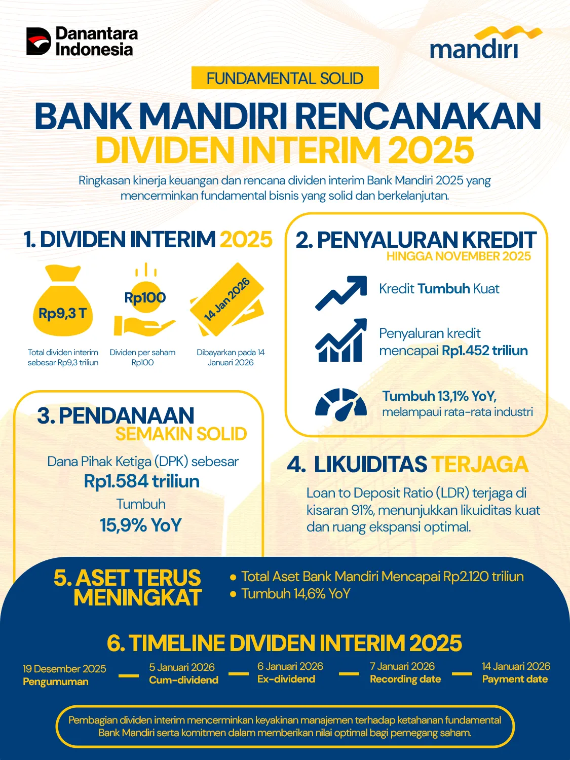 Infografis Ringkasan Kinerja Keuangan Bank Mandiri Tahun 2025.