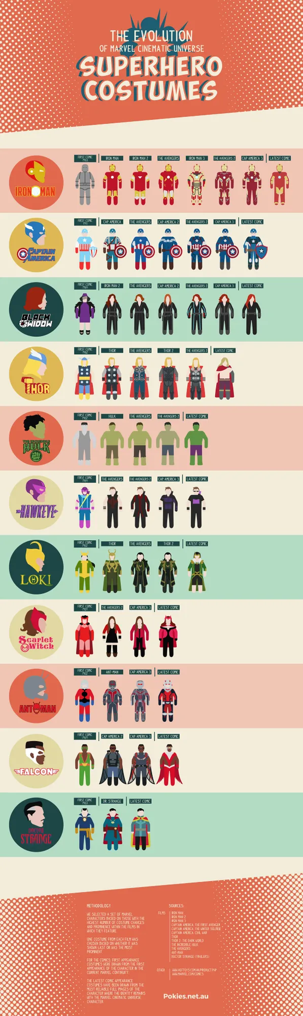 Infografis Marvel © Pokies