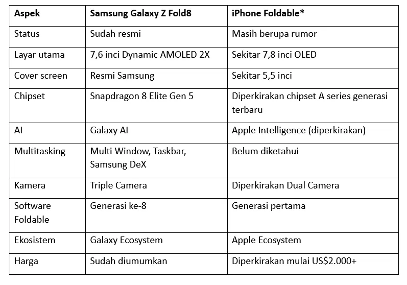 *Catatan: Seluruh informasi mengenai iPhone Foldable masih berdasarkan bocoran dari berbagai sumber dan dapat berubah saat Apple mengumumkan produk secara resmi.