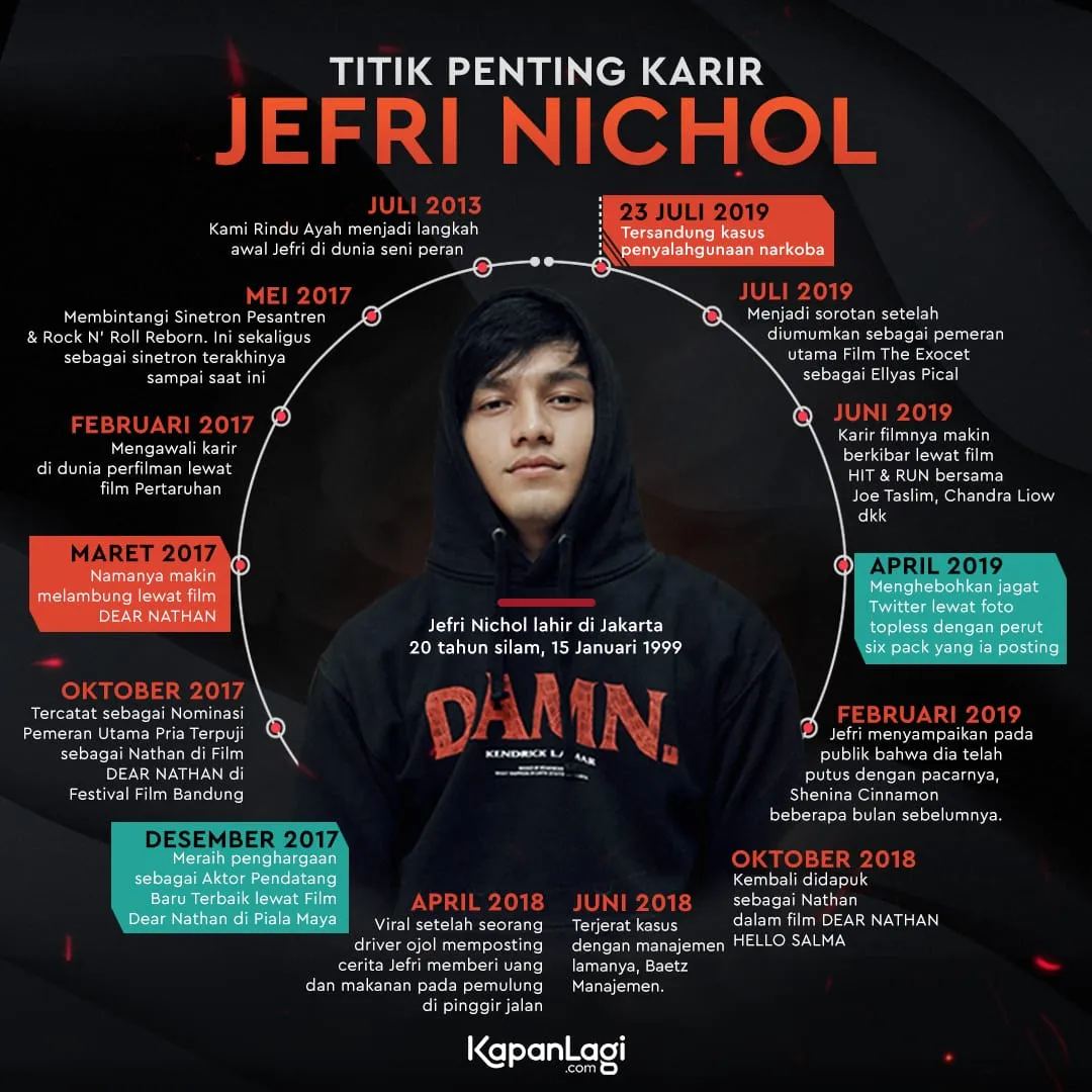 Infografis perjalanan karir Jefri Nichol ©KapanLagi.com