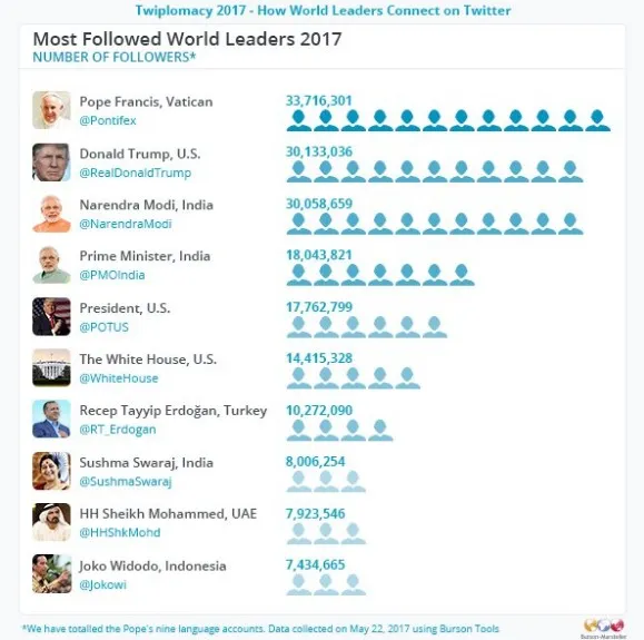 Polling Burson-Marsteller © Twitter